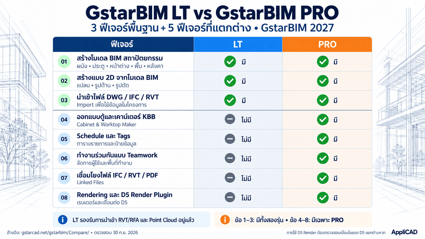 ตารางเปรียบเทียบความสามารถ GstarBIM LT และ GstarBIM PRO